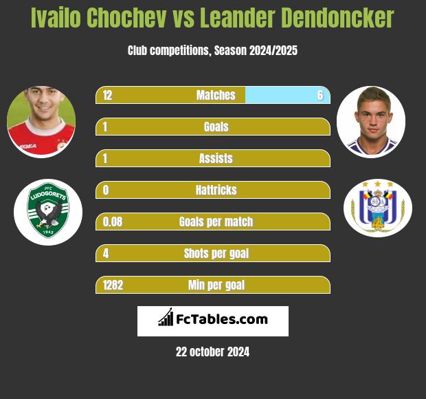 Ivailo Chochev vs Leander Dendoncker h2h player stats