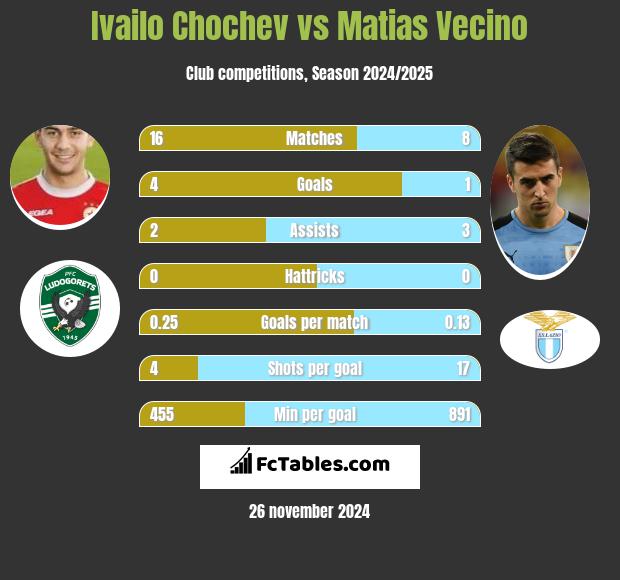 Ivailo Chochev vs Matias Vecino h2h player stats