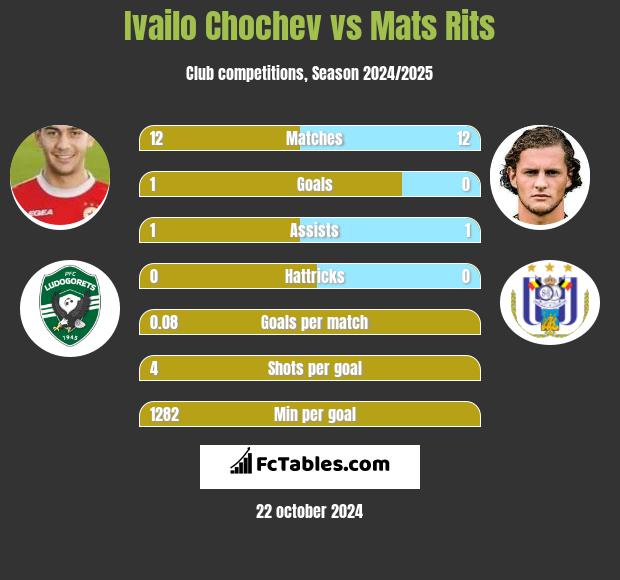 Ivailo Chochev vs Mats Rits h2h player stats