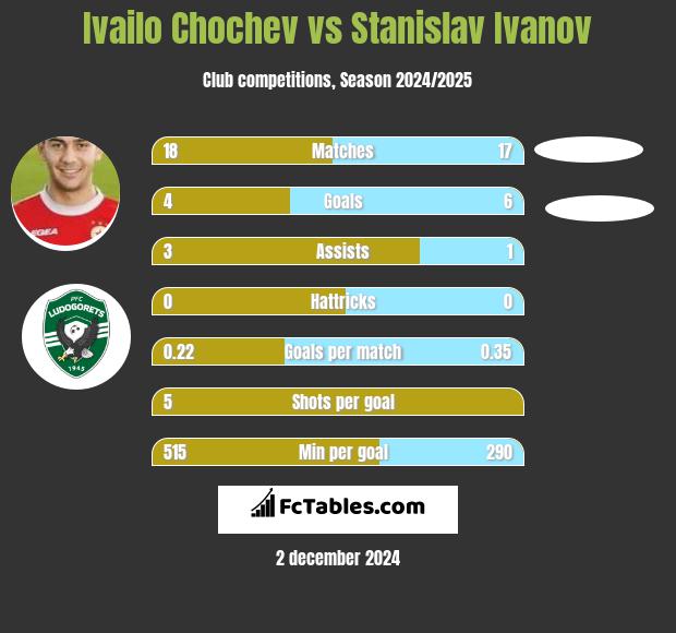 Ivailo Chochev vs Stanislav Ivanov h2h player stats