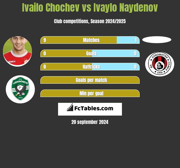 Ivailo Chochev vs Ivaylo Naydenov h2h player stats