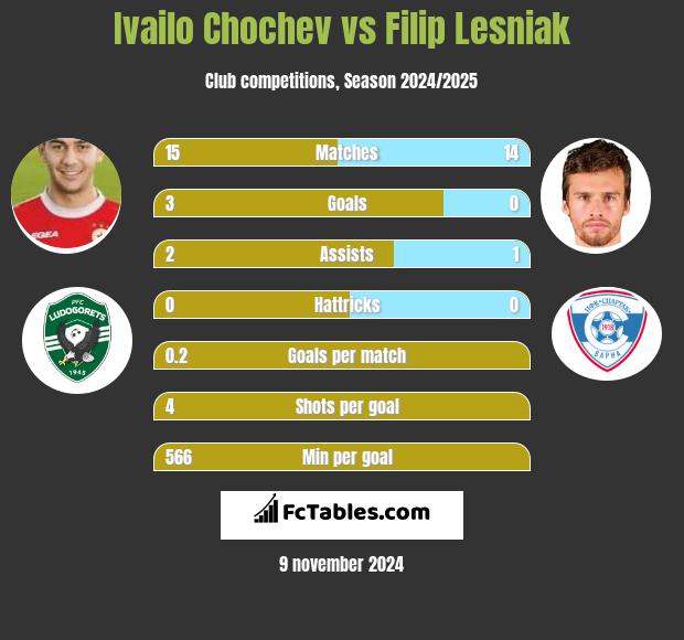 Ivailo Chochev vs Filip Lesniak h2h player stats