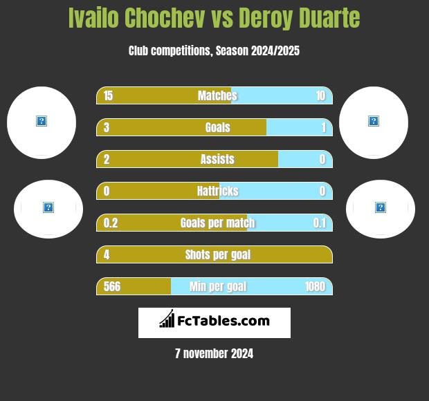 Ivailo Chochev vs Deroy Duarte h2h player stats