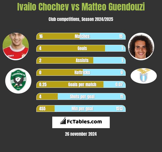 Ivailo Chochev vs Matteo Guendouzi h2h player stats