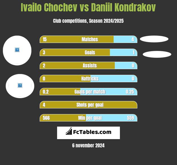 Ivailo Chochev vs Daniil Kondrakov h2h player stats