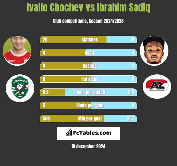 Ivailo Chochev vs Ibrahim Sadiq h2h player stats