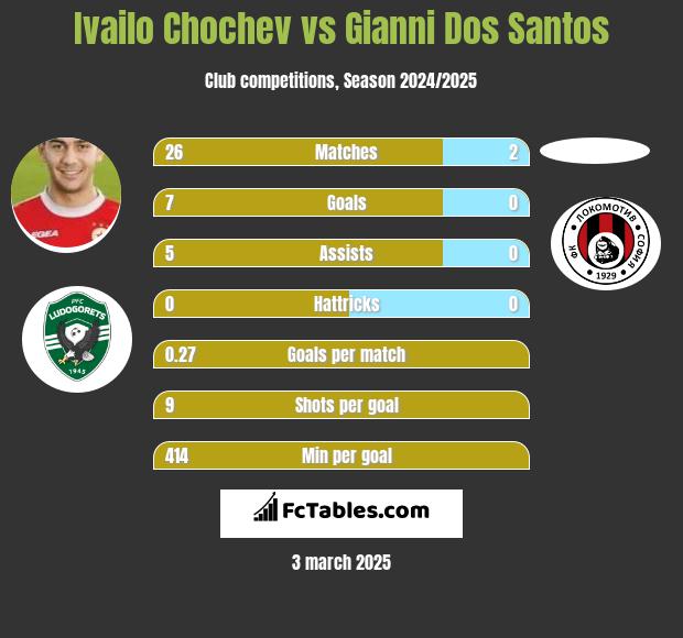 Ivailo Chochev vs Gianni Dos Santos h2h player stats