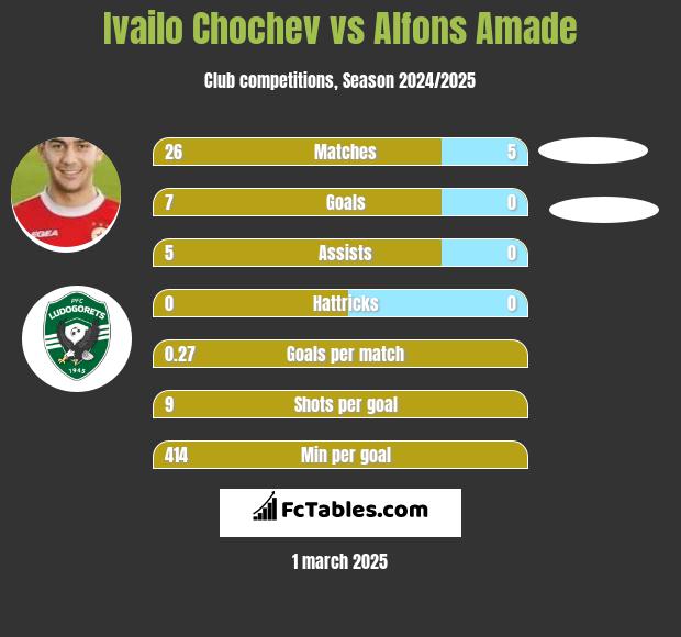 Ivailo Chochev vs Alfons Amade h2h player stats