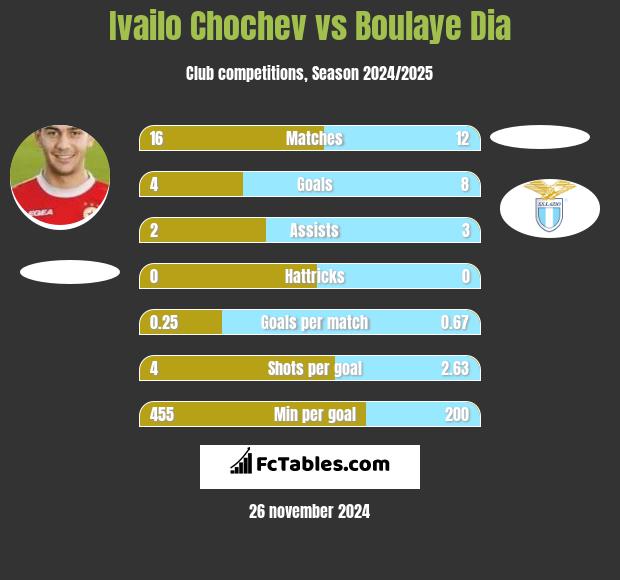 Ivailo Chochev vs Boulaye Dia h2h player stats