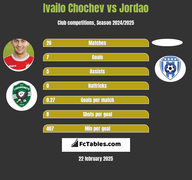 Ivailo Chochev vs Jordao h2h player stats