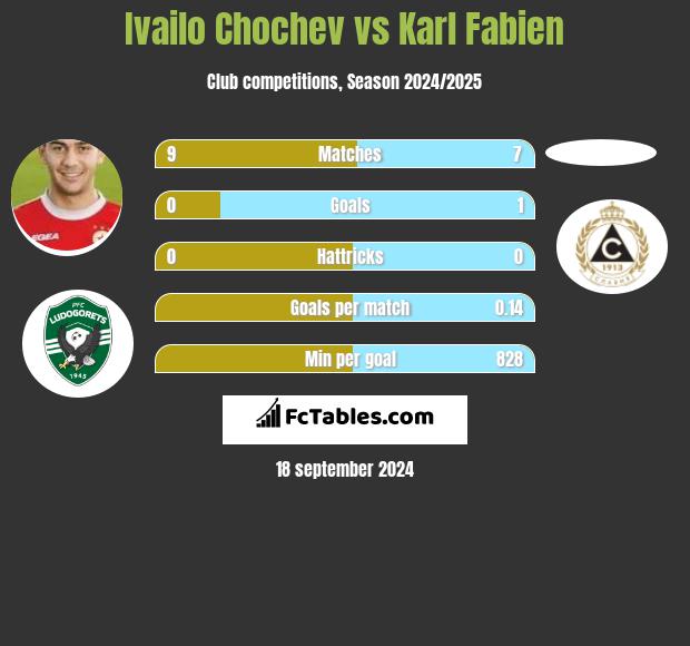 Ivailo Chochev vs Karl Fabien h2h player stats