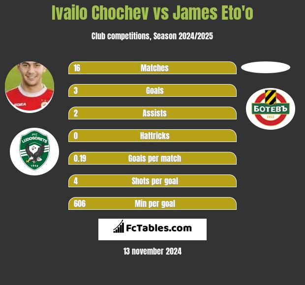 Ivailo Chochev vs James Eto'o h2h player stats