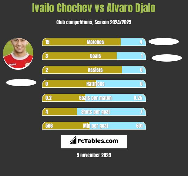 Ivailo Chochev vs Alvaro Djalo h2h player stats