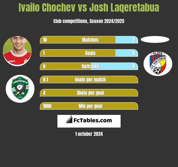 Ivailo Chochev vs Josh Laqeretabua h2h player stats