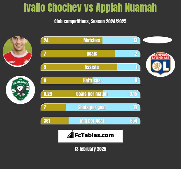 Ivailo Chochev vs Appiah Nuamah h2h player stats