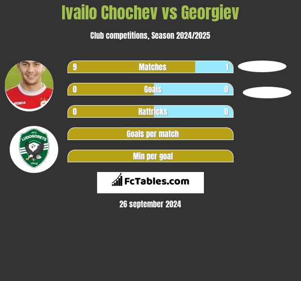 Ivailo Chochev vs Georgiev h2h player stats