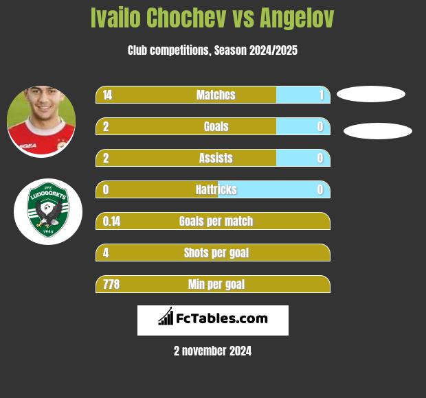 Ivailo Chochev vs Angelov h2h player stats