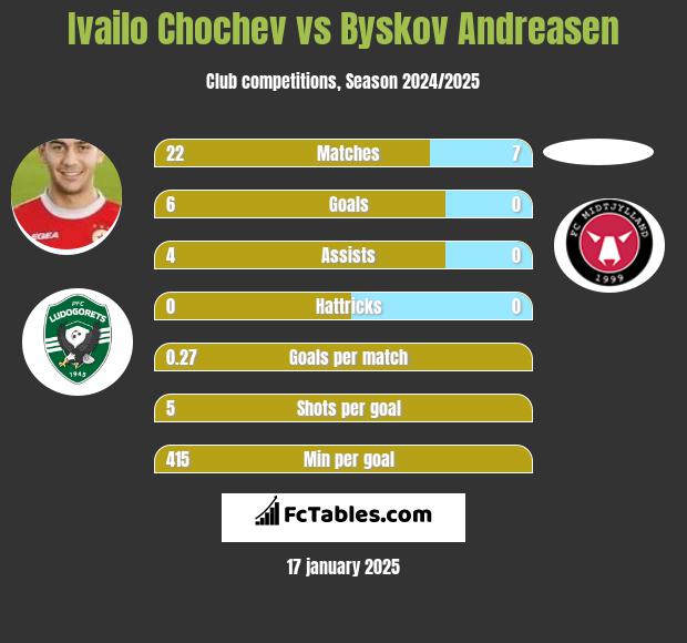 Ivailo Chochev vs Byskov Andreasen h2h player stats