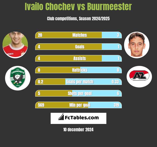 Ivailo Chochev vs Buurmeester h2h player stats