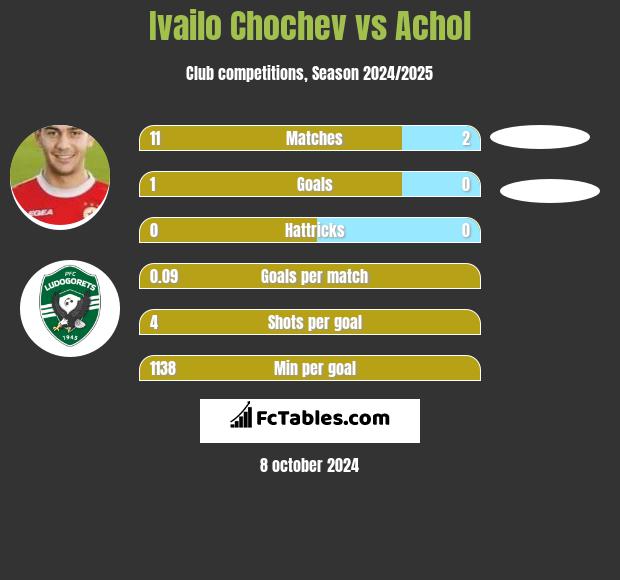 Ivailo Chochev vs Achol h2h player stats