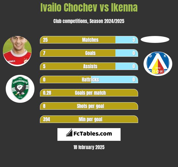 Ivailo Chochev vs Ikenna h2h player stats