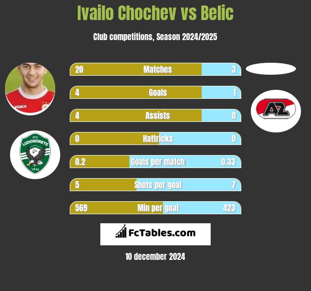 Ivailo Chochev vs Belic h2h player stats