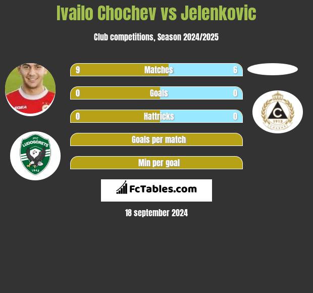 Ivailo Chochev vs Jelenkovic h2h player stats