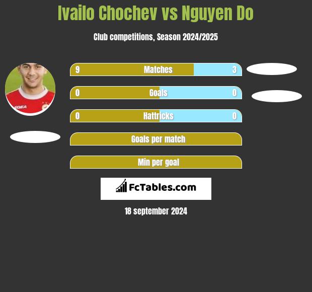 Ivailo Chochev vs Nguyen Do h2h player stats