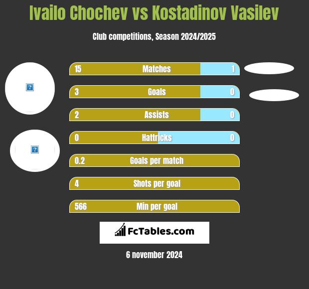 Ivailo Chochev vs Kostadinov Vasilev h2h player stats