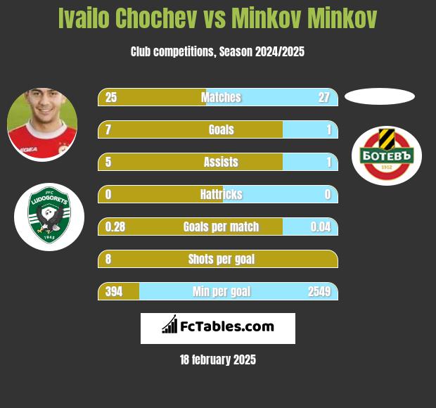 Ivailo Chochev vs Minkov Minkov h2h player stats