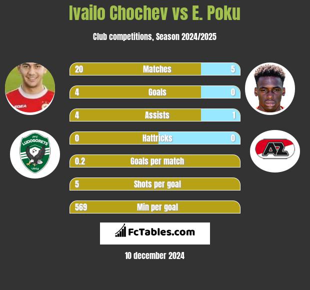 Ivailo Chochev vs E. Poku h2h player stats