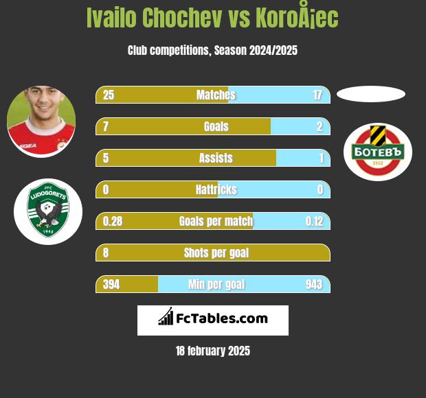 Ivailo Chochev vs KoroÅ¡ec h2h player stats