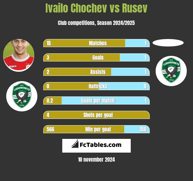 Ivailo Chochev vs Rusev h2h player stats