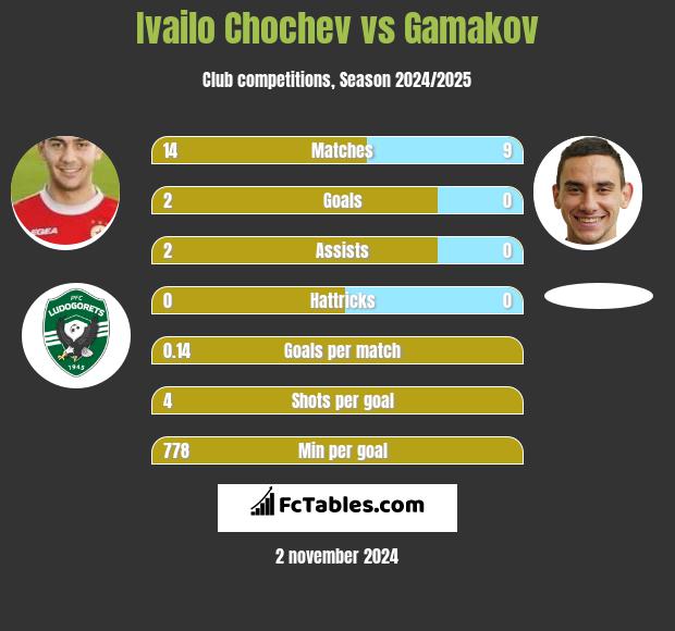 Ivailo Chochev vs Gamakov h2h player stats