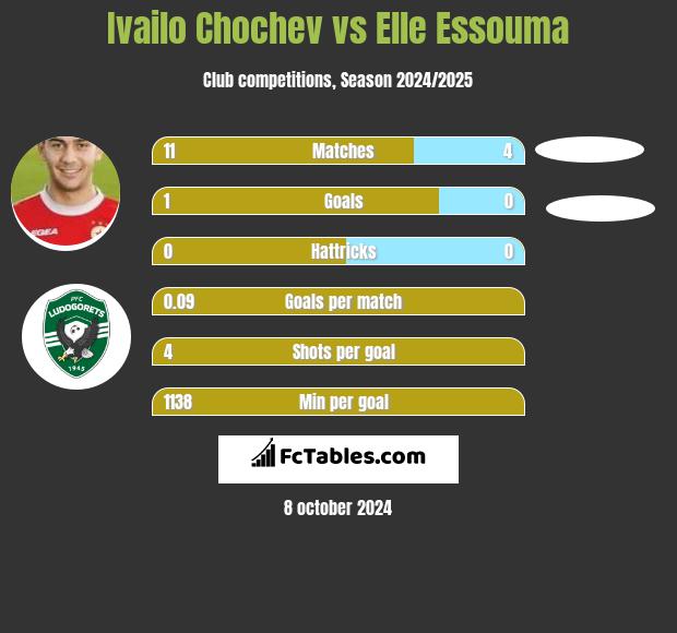 Ivailo Chochev vs Elle Essouma h2h player stats