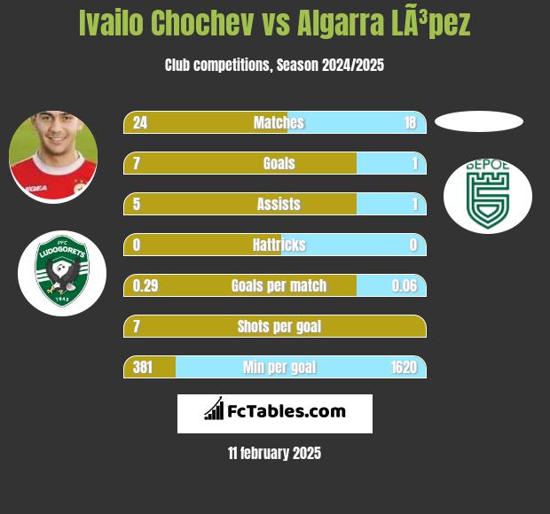 Ivailo Chochev vs Algarra LÃ³pez h2h player stats