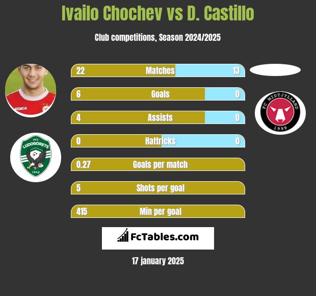 Ivailo Chochev vs D. Castillo h2h player stats