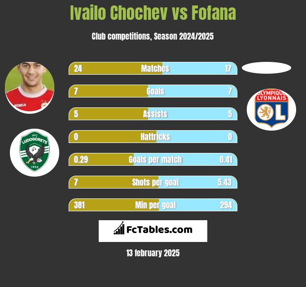 Ivailo Chochev vs Fofana h2h player stats