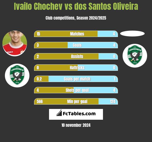 Ivailo Chochev vs dos Santos Oliveira h2h player stats