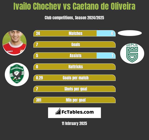 Ivailo Chochev vs Caetano de Oliveira h2h player stats