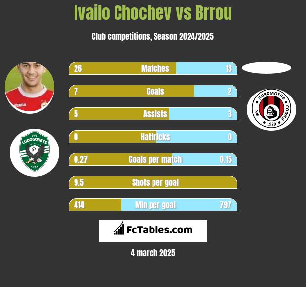 Ivailo Chochev vs Brrou h2h player stats