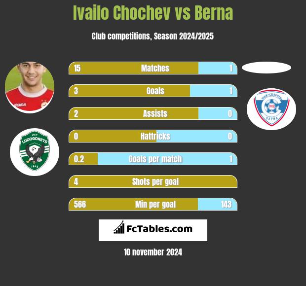 Ivailo Chochev vs Berna h2h player stats