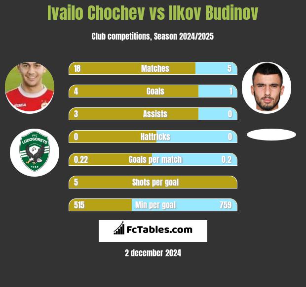 Ivailo Chochev vs Ilkov Budinov h2h player stats