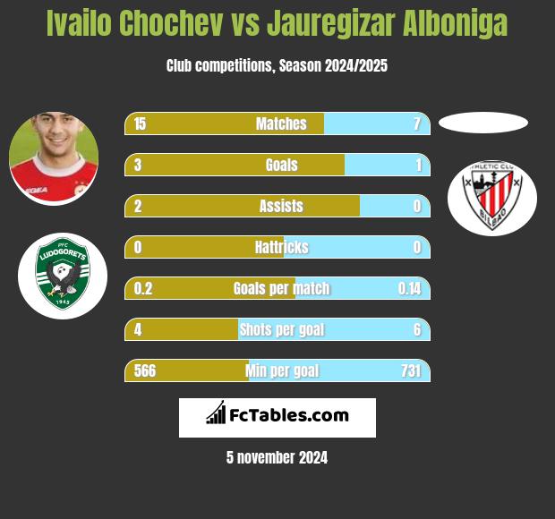 Ivailo Chochev vs Jauregizar Alboniga h2h player stats