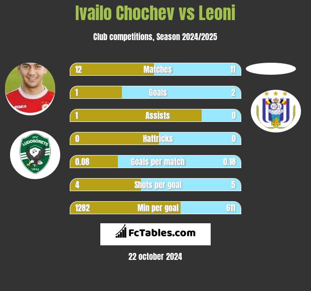 Ivailo Chochev vs Leoni h2h player stats