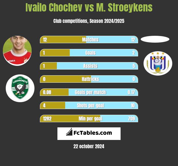 Ivailo Chochev vs M. Stroeykens h2h player stats