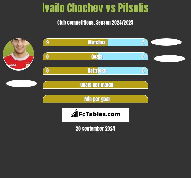 Ivailo Chochev vs Pitsolis h2h player stats