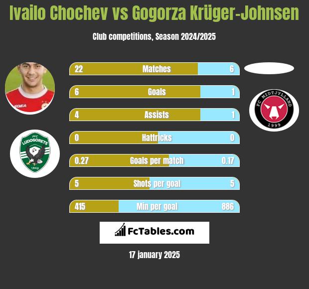 Ivailo Chochev vs Gogorza Krüger-Johnsen h2h player stats