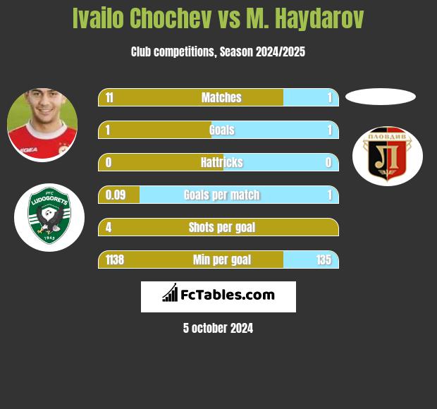 Ivailo Chochev vs M. Haydarov h2h player stats