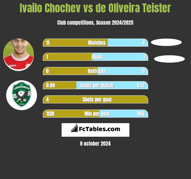 Ivailo Chochev vs de Oliveira Teister h2h player stats